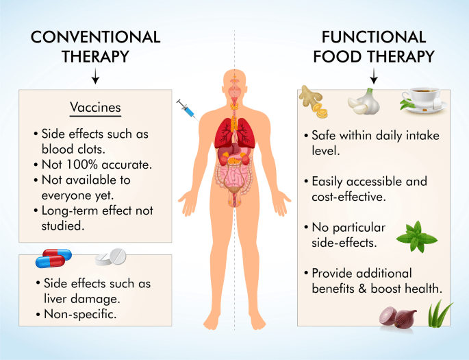 Functional foods therapy