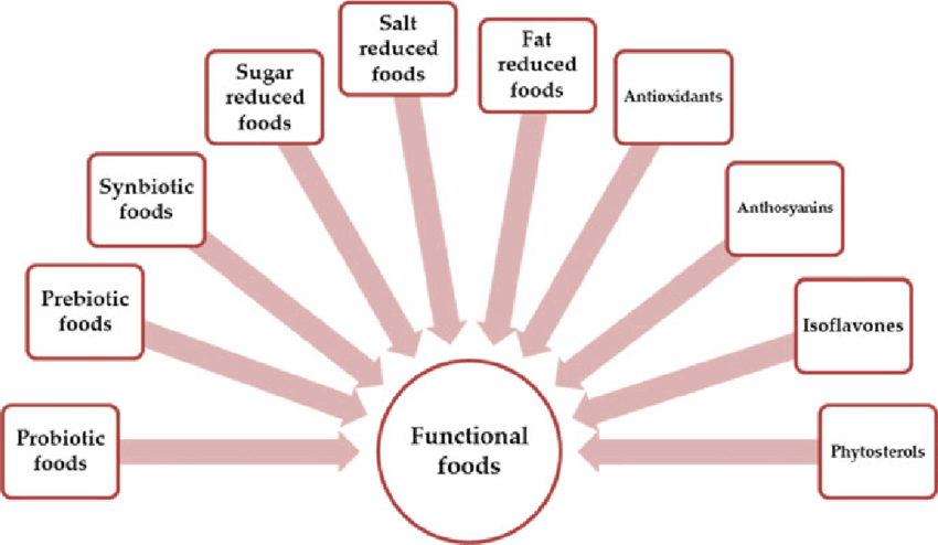 bioactive compounds