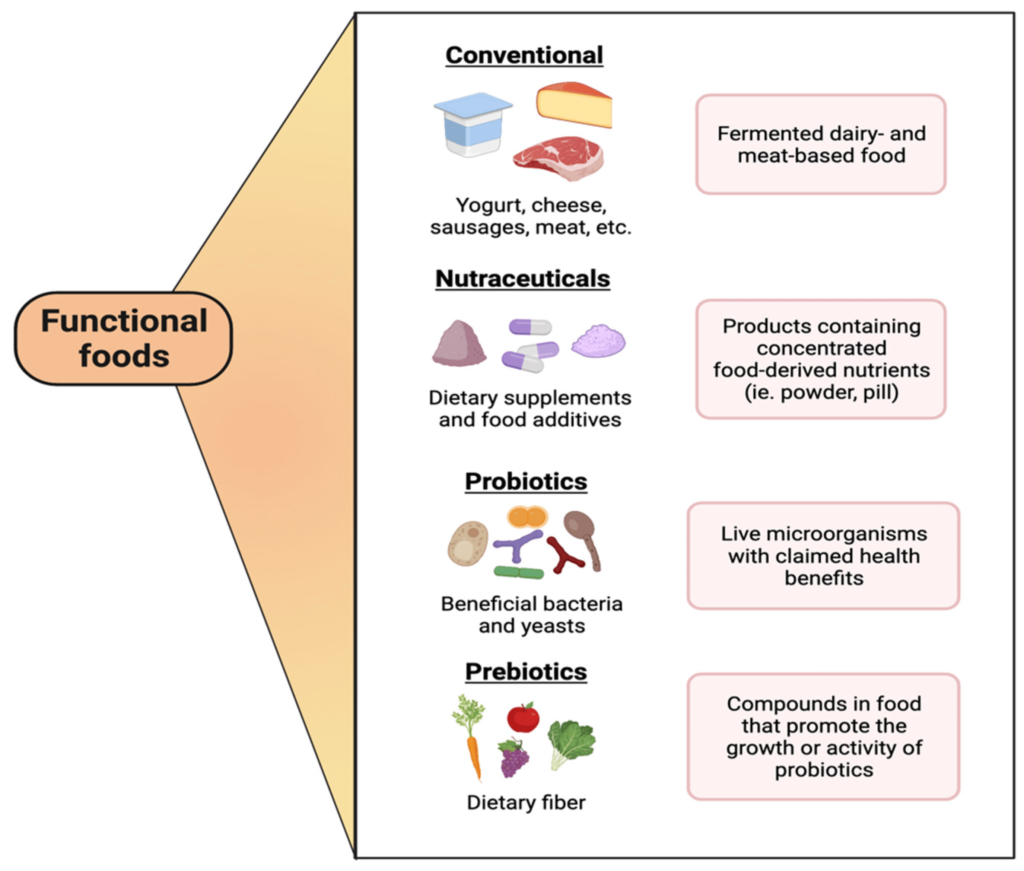 types of functional foods