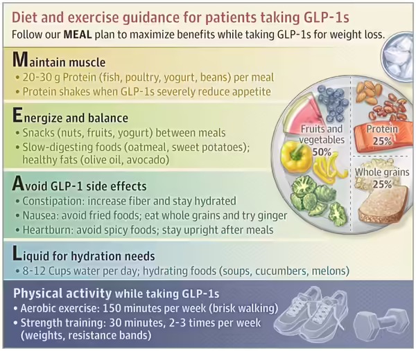 Diet and exercise guidance for people using GLP 1 medicines